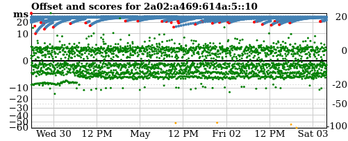 Server score graph