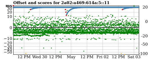 Server score graph