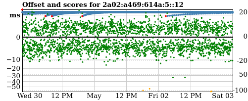 Server score graph