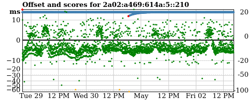 Server offset graph