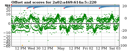 Server score graph