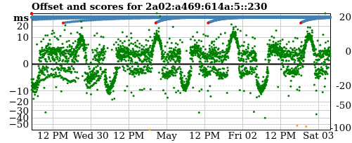 Server score graph