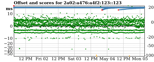 Server score graph