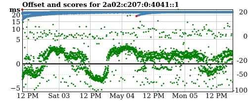 Server offset graph