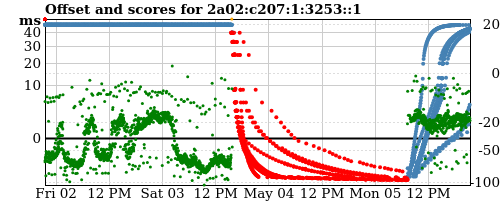 Server score graph
