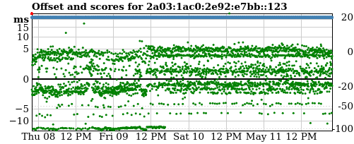 Server offset graph