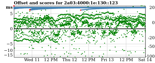 Server score graph