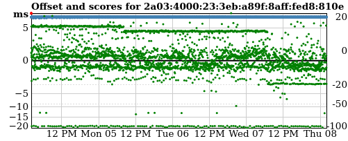 Server score graph