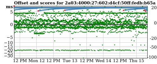 Server offset graph