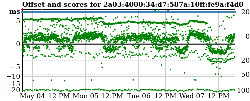 Server score graph