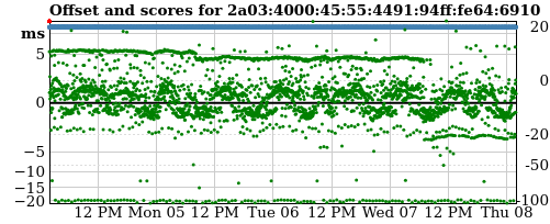 Server score graph