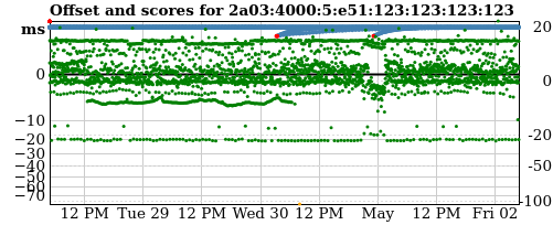 Server score graph