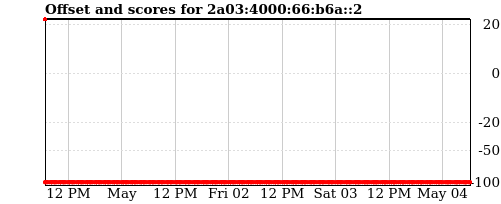 Server score graph