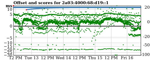 Server score graph