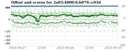 Server offset graph