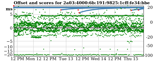Server score graph