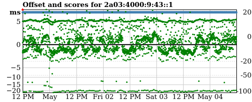 Server score graph