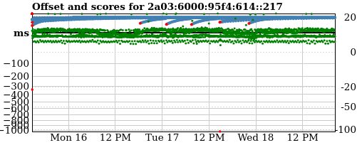 Server score graph