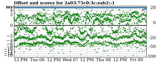 Server offset graph