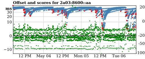 Server offset graph