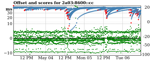 Server score graph