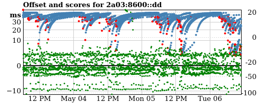 Server score graph