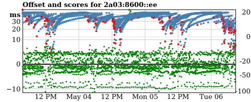 Server score graph