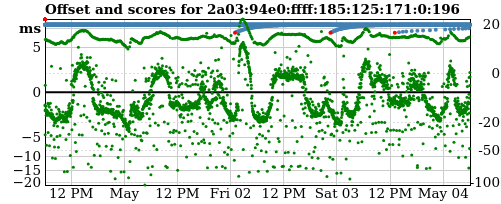 Server score graph