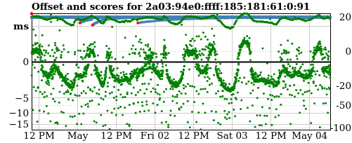 Server offset graph