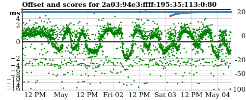 Server score graph