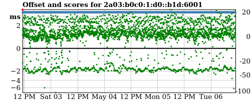 Server score graph