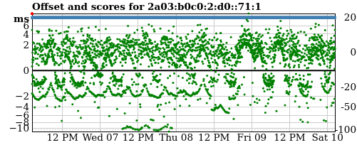 Server offset graph