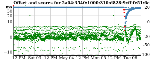 Server score graph
