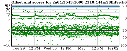Server score graph