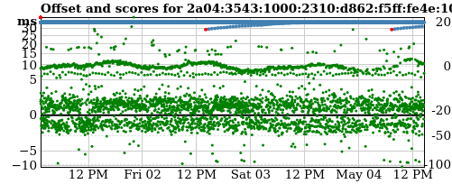 Server offset graph