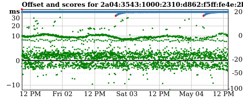 Server score graph