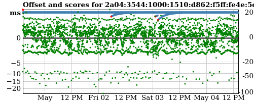 Server score graph