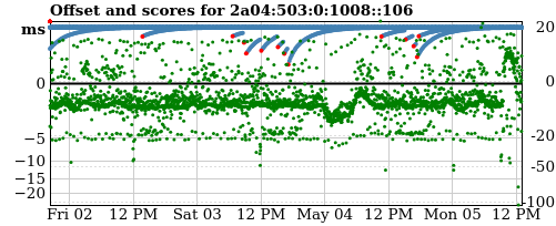 Server offset graph