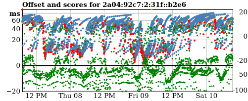 Server offset graph