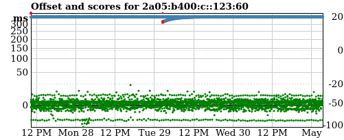 Server score graph