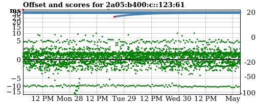 Server score graph