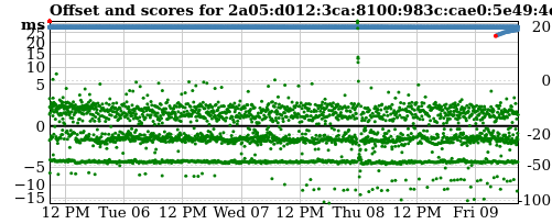 Server offset graph