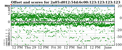 Server score graph