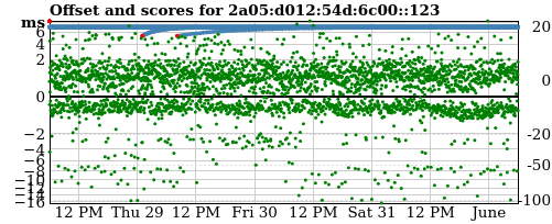 Server score graph