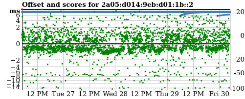 Server score graph