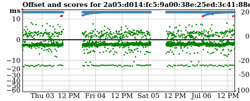 Server offset graph