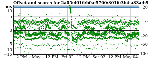 Server offset graph