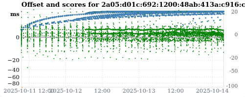 Server score graph