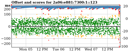 Server score graph