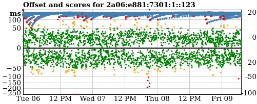 Server offset graph